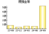 現預金等