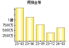 現預金等