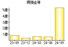 現預金等