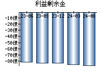 利益剰余金