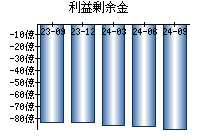 利益剰余金