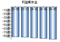 利益剰余金