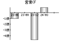 営業活動によるキャッシュフロー