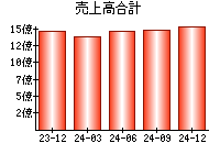 売上高合計