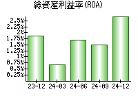 総資産利益率(ROA)