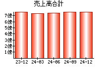 売上高合計