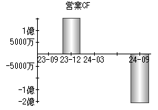 営業活動によるキャッシュフロー