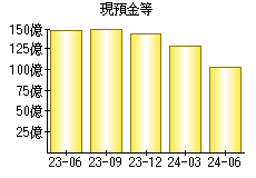 現預金等