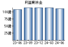 利益剰余金