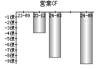 営業活動によるキャッシュフロー