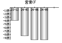 営業活動によるキャッシュフロー