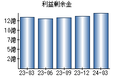 利益剰余金