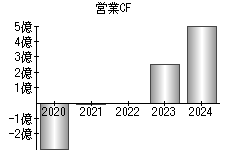 営業活動によるキャッシュフロー