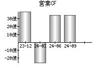 営業活動によるキャッシュフロー