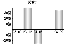 営業活動によるキャッシュフロー