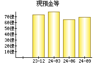 現預金等