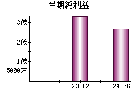 当期純利益