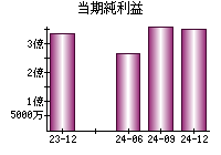 当期純利益