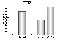 営業活動によるキャッシュフロー