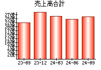 売上高合計