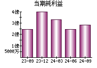 当期純利益