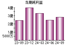 当期純利益