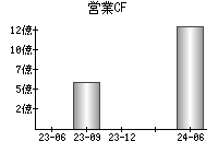 営業活動によるキャッシュフロー