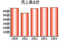 売上高合計