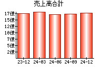 売上高合計