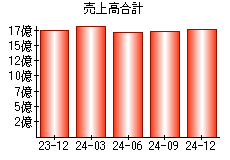 売上高合計