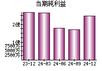 当期純利益