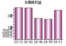 当期純利益