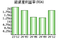 総資産利益率(ROA)