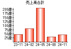 売上高合計