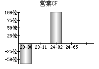 営業活動によるキャッシュフロー