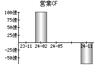 営業活動によるキャッシュフロー