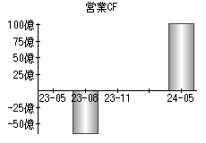 営業活動によるキャッシュフロー