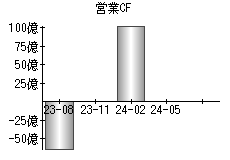 営業活動によるキャッシュフロー