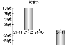 営業活動によるキャッシュフロー