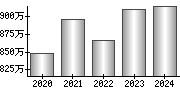 平均年収（単独）