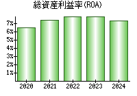 総資産利益率(ROA)