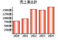 売上高合計