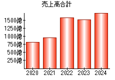 売上高合計