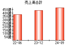 売上高合計