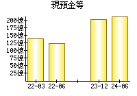 現預金等