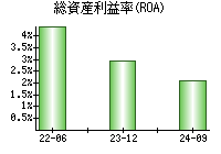 総資産利益率(ROA)