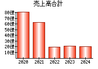 売上高合計