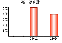 売上高合計