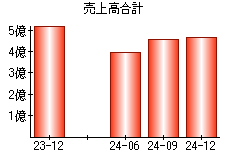 売上高合計