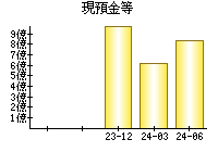 現預金等